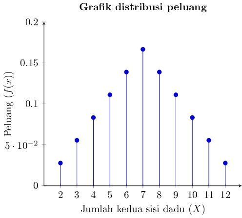 dist_peluang2